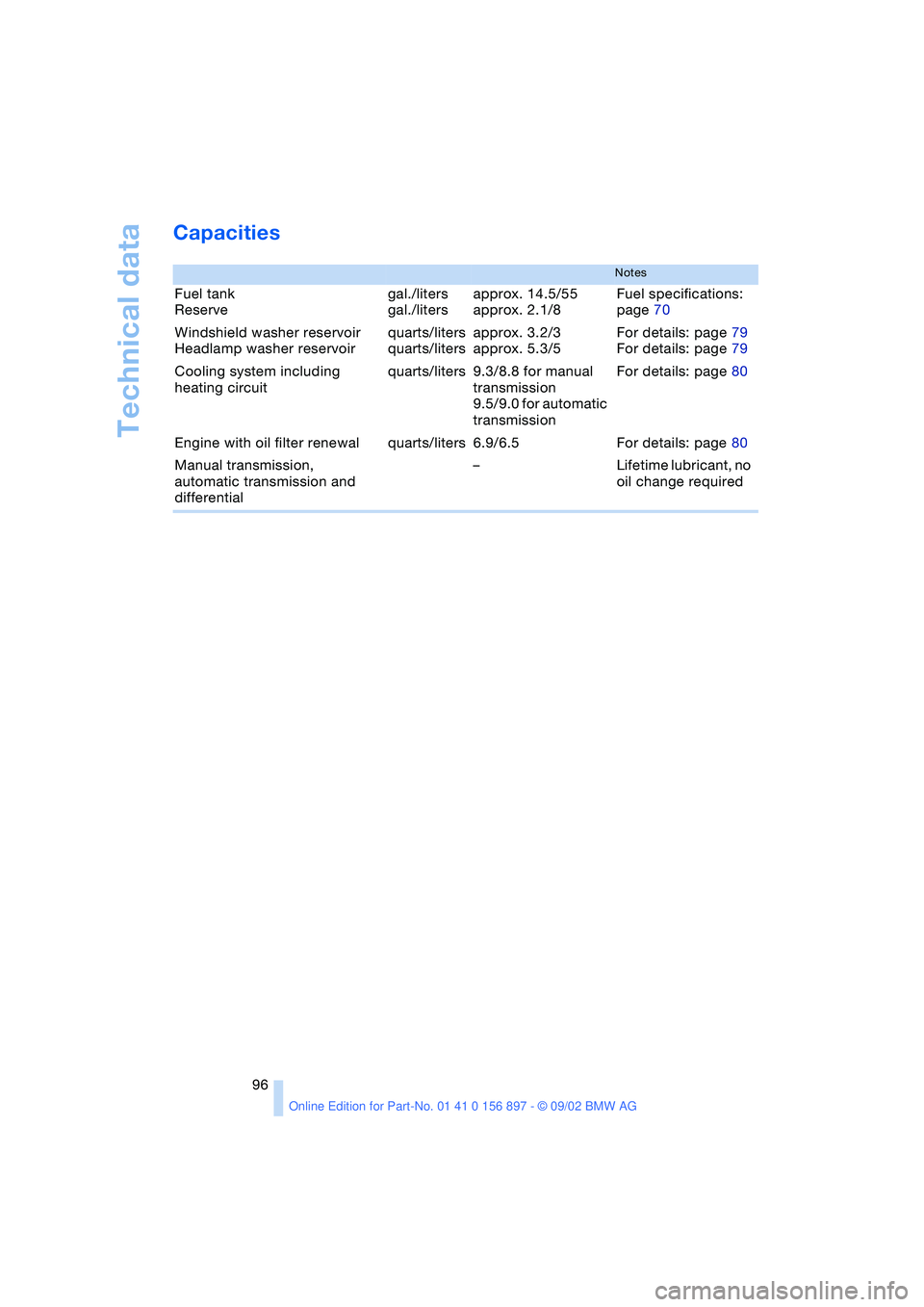 BMW 3.0i ROADSTER 2003  Owners Manual Technical data
96
Capacities
Notes
Fuel tank 
Reserve gal./liters
gal./litersapprox. 14.5/55
approx. 2.1/8Fuel specifications: 
page 70
Windshield washer reservoir
Headlamp washer reservoirquarts/lite