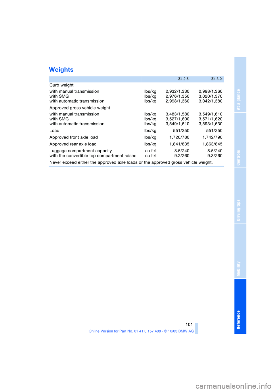 BMW 3.0i ROADSTER&COUPE 2004 Owners Manual Reference
At a glance
Controls
Driving tips
Mobility
101
Weights
Z4 2.5iZ4 3.0i
Curb weight
with manual transmission
with SMG
with automatic transmissionlbs/kg
lbs/kg
lbs/kg2,932/1,330
2,976/1,350
BMW 3.0i ROADSTER&COUPE 2004 Owners Manual Reference
At a glance
Controls
Driving tips
Mobility
101
Weights
Z4 2.5iZ4 3.0i
Curb weight
with manual transmission
with SMG
with automatic transmissionlbs/kg
lbs/kg
lbs/kg2,932/1,330
2,976/1,350