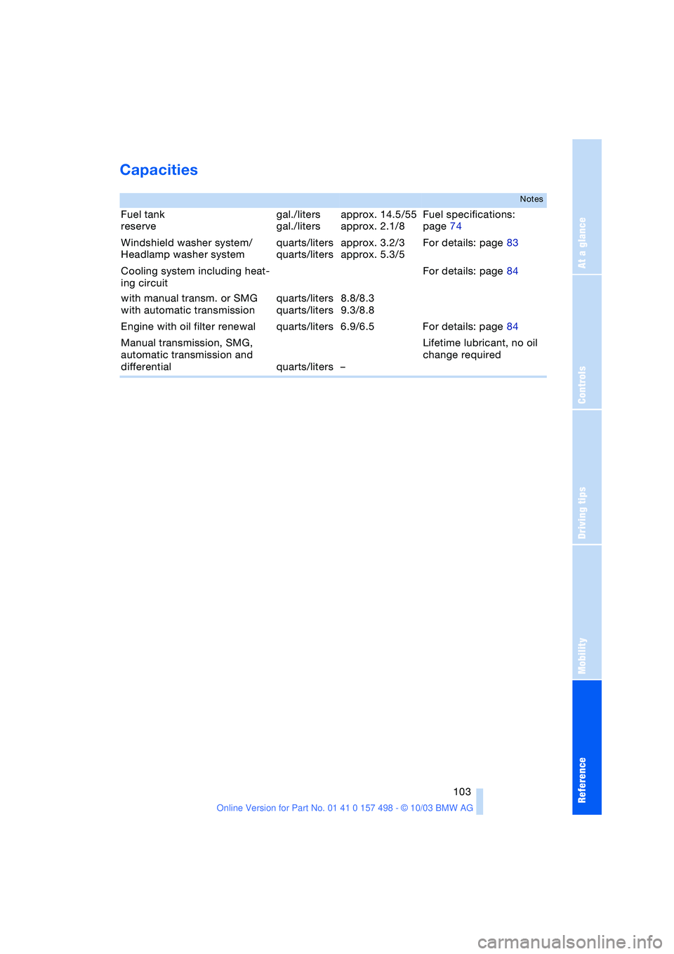 BMW 3.0i ROADSTER&COUPE 2004 Owners Manual Reference
At a glance
Controls
Driving tips
Mobility
103
Capacities
Notes
Fuel tank
reserve gal./liters
gal./litersapprox. 14.5/55
approx. 2.1/8Fuel specifications:
page 74
Windshield washer syste BMW 3.0i ROADSTER&COUPE 2004 Owners Manual Reference
At a glance
Controls
Driving tips
Mobility
103
Capacities
Notes
Fuel tank
reserve gal./liters
gal./litersapprox. 14.5/55
approx. 2.1/8Fuel specifications:
page 74
Windshield washer syste