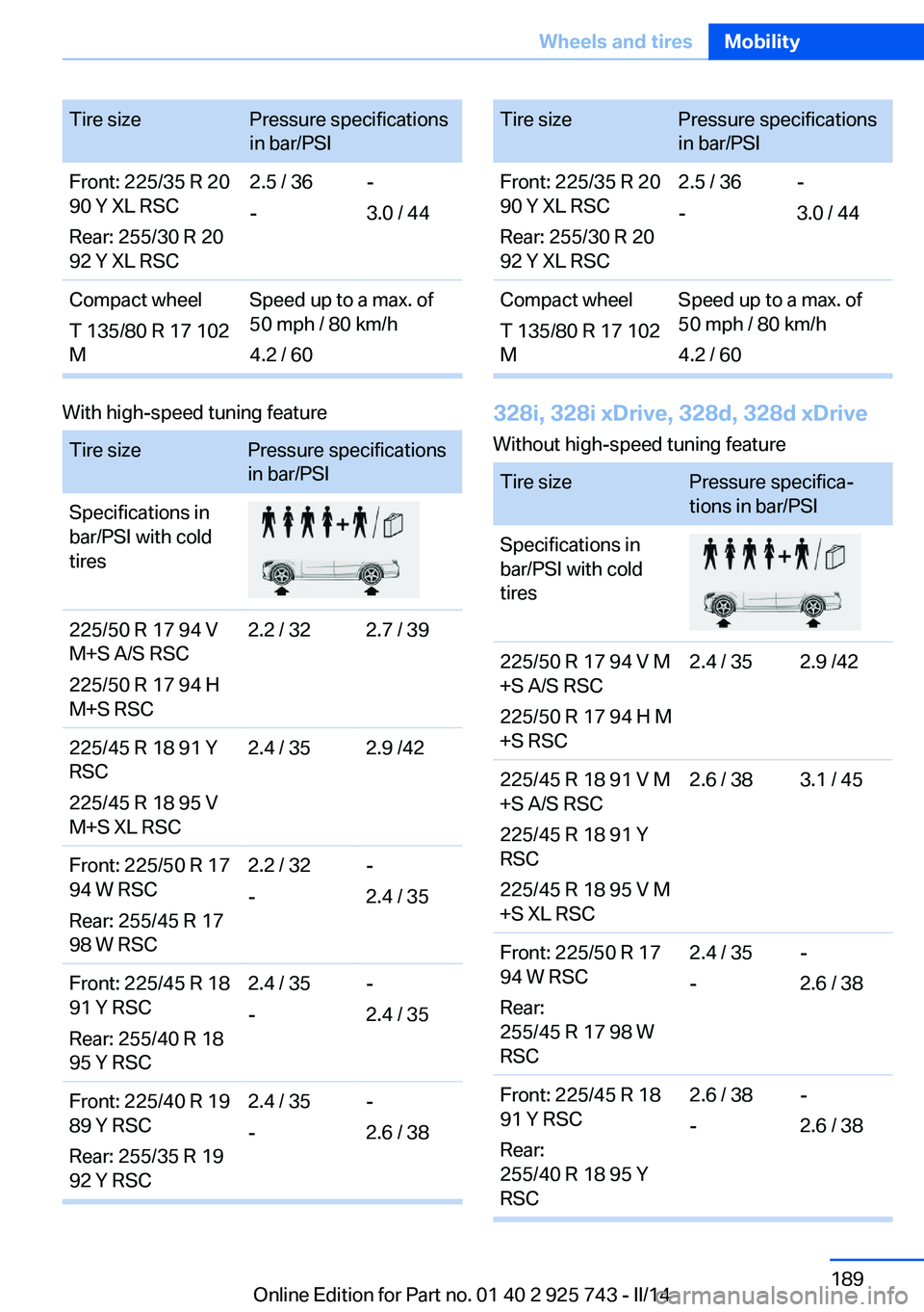 BMW 320I 2014  Owners Manual Tire sizePressure specifications
in bar/PSIFront: 225/35 R 20
90 Y XL RSC
Rear: 255/30 R 20
92 Y XL RSC2.5 / 36
--
3.0 / 44Compact wheel
T 135/80 R 17 102
MSpeed up to a max. of
50 mph / 80 km/h
4.2 /