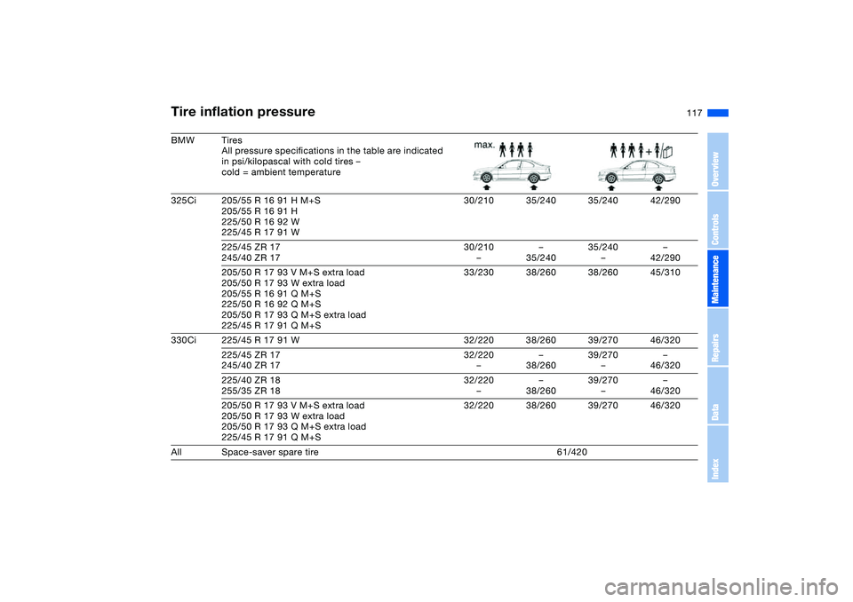 BMW 325CI 2006  Owners Manual 117
BMW Tires
All pressure specifications in the table are indicated 
in psi/kilopascal with cold tires –
cold = ambient temperature
325Ci 205/55 R 16 91 H M+S
205/55 R 16 91 H
225/50 R 16 92 W
225/