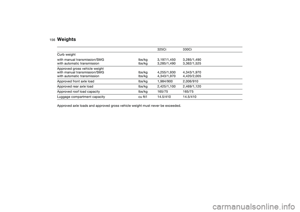 BMW 325CI 2006  Owners Manual 156
Weights
325Ci 330Ci
Curb weight
with manual transmission/SMG
with automatic transmissionlbs/kg
lbs/kg3,197/1,450
3,285/1,4903,285/1,490
3,362/1,525
Approved gross vehicle weight
with manual transm