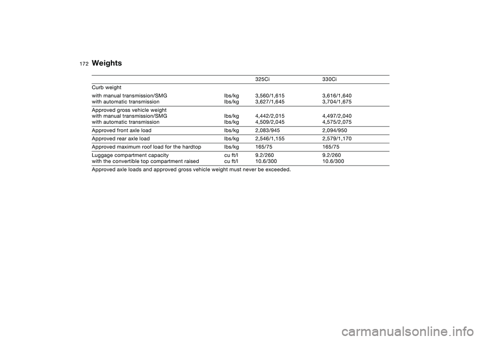 BMW 325CI 2005  Owners Manual 172
Weights
325Ci 330Ci
Curb weight 
with manual transmission/SMG
with automatic transmissionlbs/kg
lbs/kg3,560/1,615
3,627/1,6453,616/1,640
3,704/1,675
Approved gross vehicle weight
with manual trans