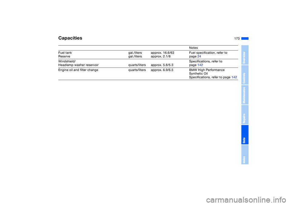 BMW 325CI 2005  Owners Manual 173
Capacities
Notes
Fuel tank
Reservegal./liters
gal./litersapprox. 16.6/63
approx. 2.1/8Fuel specification, refer to
page 24
Windshield/
Headlamp washer reservoir quarts/liters approx. 5.6/5.3Specif
