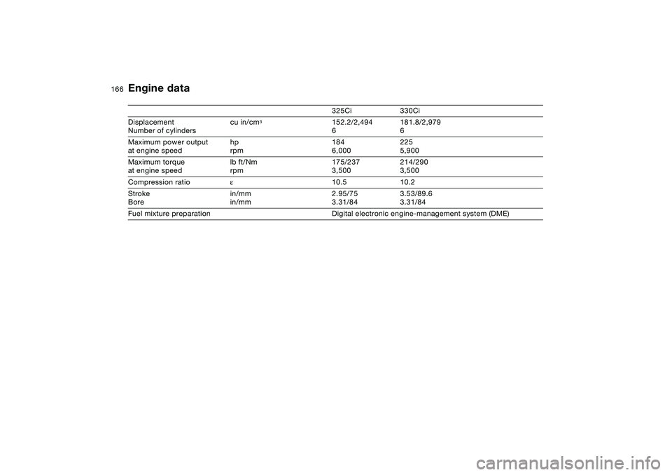 BMW 325CI 2004 Owners Manual 166
Engine data
325Ci 330Ci
Displacement
Number of cylinderscu in/cm
3
152.2/2,494
6181.8/2,979
6
Maximum power output
at engine speedhp
rpm184
6,000225
5,900
Maximum torque
at engine speedlb ft/Nm
rp BMW 325CI 2004 Owners Manual 166
Engine data
325Ci 330Ci
Displacement
Number of cylinderscu in/cm
3
152.2/2,494
6181.8/2,979
6
Maximum power output
at engine speedhp
rpm184
6,000225
5,900
Maximum torque
at engine speedlb ft/Nm
rp