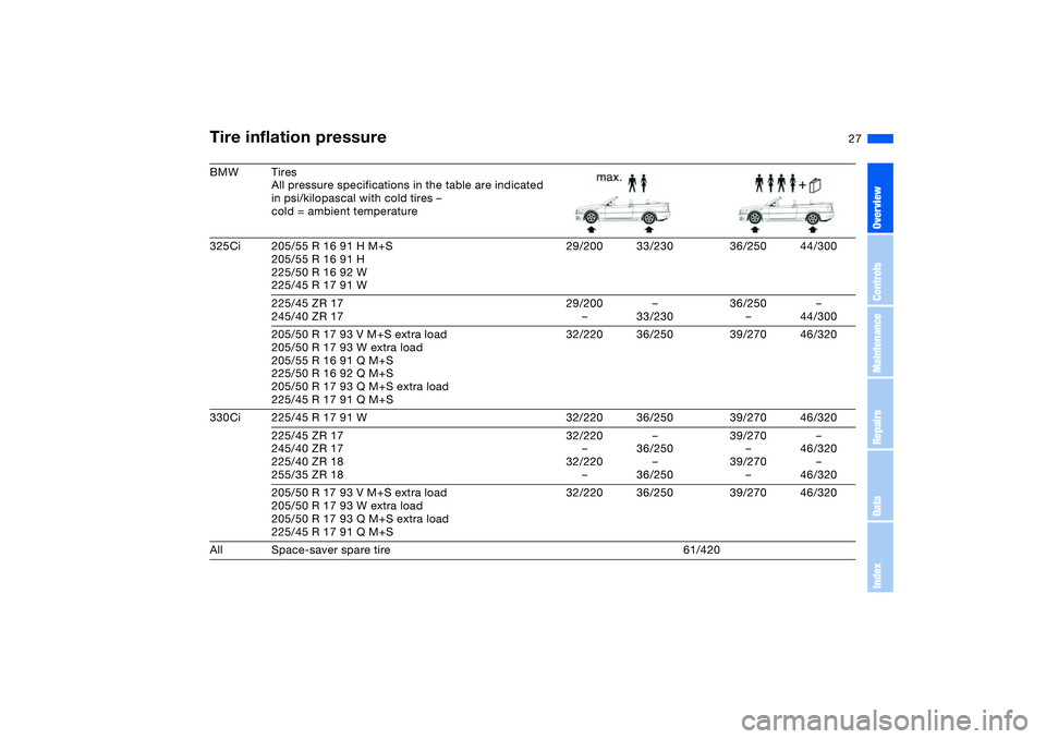 BMW 325CI 2004 Owners Manual 27
BMW Tires
All pressure specifications in the table are indicated
in psi/kilopascal with cold tires –
cold = ambient temperature
325Ci 205/55 R 16 91 H M+S
205/55 R 16 91 H
225/50 R 16 92 W
225/4 BMW 325CI 2004 Owners Manual 27
BMW Tires
All pressure specifications in the table are indicated
in psi/kilopascal with cold tires –
cold = ambient temperature
325Ci 205/55 R 16 91 H M+S
205/55 R 16 91 H
225/50 R 16 92 W
225/4