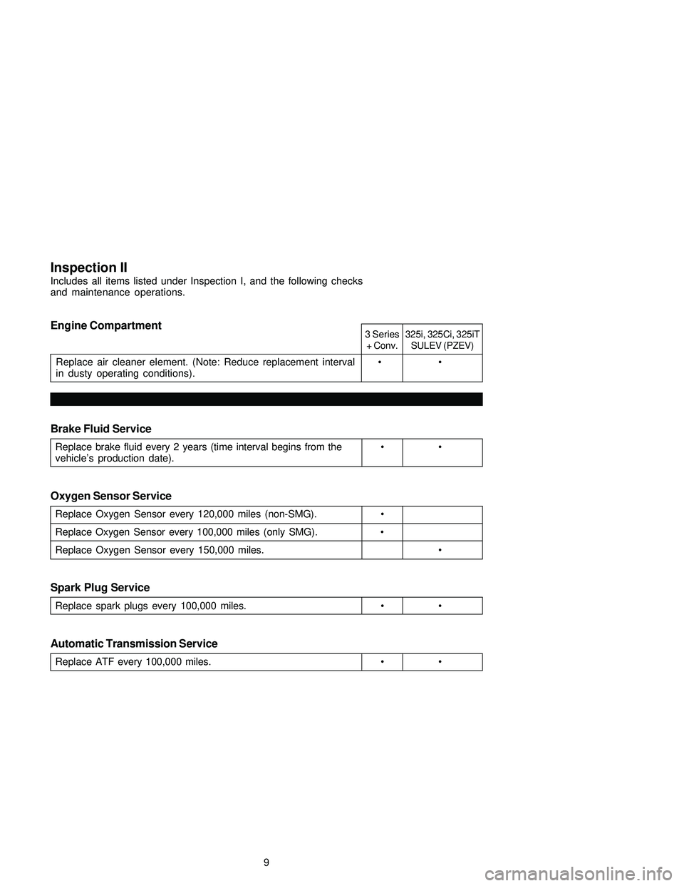 BMW 325CI CONVERTIBLE 2005 User Guide 3 Series325i, 325Ci, 325iT
+ Conv. SULEV (PZEV)
Replace air cleaner element. (Note: Reduce replacement interval • •
in dusty operating conditions).
Inspection II
Includes all items listed under In BMW 325CI CONVERTIBLE 2005 User Guide 3 Series325i, 325Ci, 325iT
+ Conv. SULEV (PZEV)
Replace air cleaner element. (Note: Reduce replacement interval • •
in dusty operating conditions).
Inspection II
Includes all items listed under In