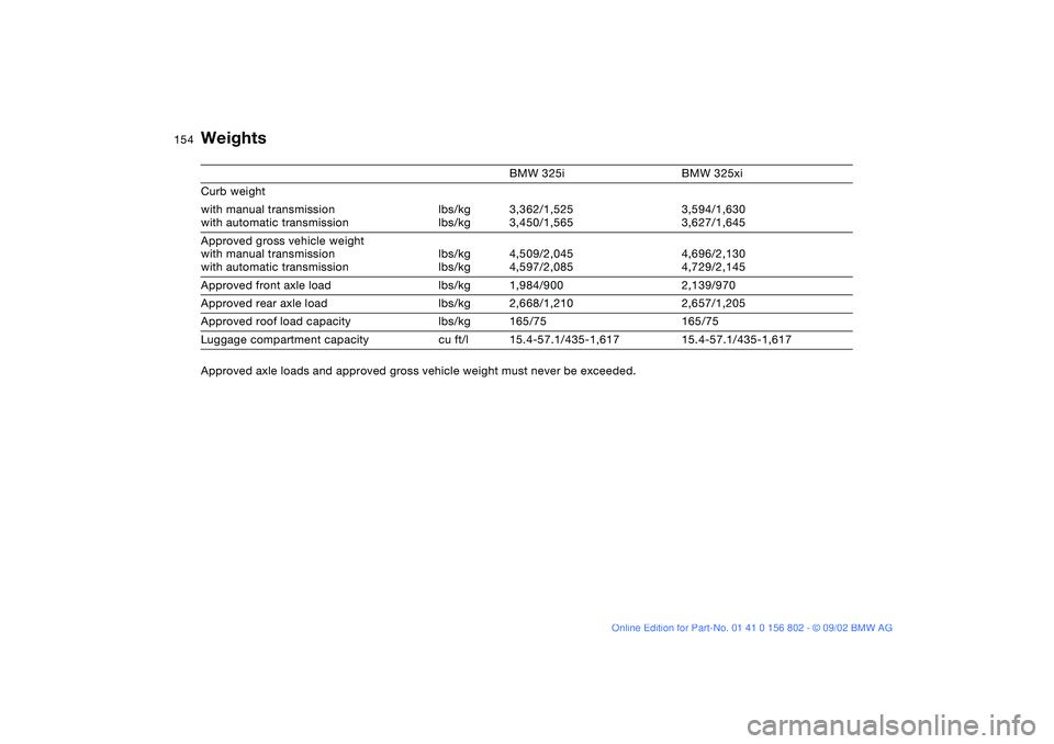 BMW 325IT WAGON 2003 Owners Manual 154
Weights
BMW 325i BMW 325xi
Curb weight
with manual transmission
with automatic transmissionlbs/kg
lbs/kg3,362/1,525
3,450/1,5653,594/1,630
3,627/1,645
Approved gross vehicle weight
with manual tr BMW 325IT WAGON 2003 Owners Manual 154
Weights
BMW 325i BMW 325xi
Curb weight
with manual transmission
with automatic transmissionlbs/kg
lbs/kg3,362/1,525
3,450/1,5653,594/1,630
3,627/1,645
Approved gross vehicle weight
with manual tr