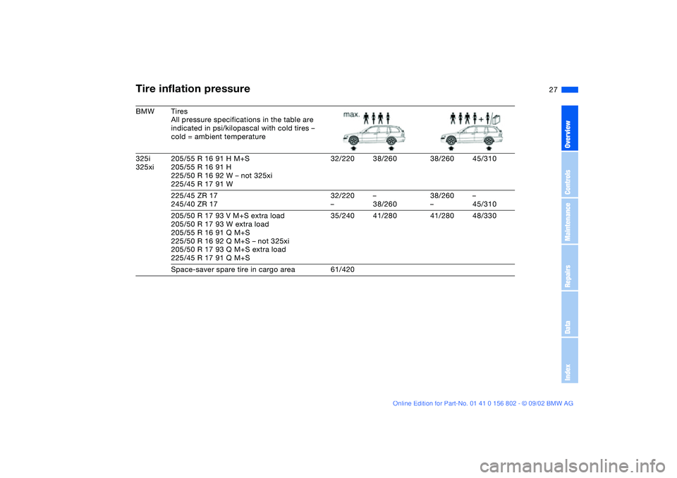 BMW 325IT WAGON 2003 Owners Manual 27
BMW Tires
All pressure specifications in the table are
indicated in psi/kilopascal with cold tires –
cold = ambient temperature
325i
325xi205/55 R 16 91 H M+S
205/55 R 16 91 H
225/50 R 16 92 W â BMW 325IT WAGON 2003 Owners Manual 27
BMW Tires
All pressure specifications in the table are
indicated in psi/kilopascal with cold tires –
cold = ambient temperature
325i
325xi205/55 R 16 91 H M+S
205/55 R 16 91 H
225/50 R 16 92 W â