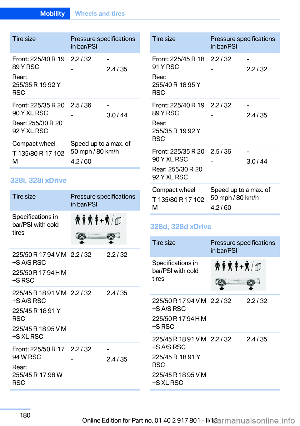 BMW 328I 2013 Owners Manual Tire sizePressure specifications
in bar/PSIFront: 225/40 R 19
89 Y RSC
Rear:
255/35 R 19 92 Y
RSC2.2 / 32
--
2.4 / 35Front: 225/35 R 20
90 Y XL RSC
Rear: 255/30 R 20
92 Y XL RSC2.5 / 36
--
3.0 / 44Com BMW 328I 2013 Owners Manual Tire sizePressure specifications
in bar/PSIFront: 225/40 R 19
89 Y RSC
Rear:
255/35 R 19 92 Y
RSC2.2 / 32
--
2.4 / 35Front: 225/35 R 20
90 Y XL RSC
Rear: 255/30 R 20
92 Y XL RSC2.5 / 36
--
3.0 / 44Com