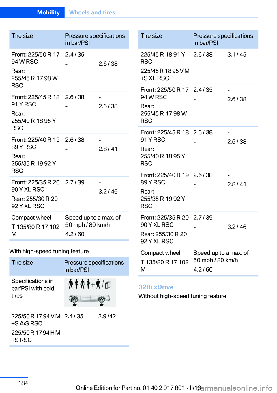 BMW 328I 2013  Owners Manual Tire sizePressure specifications
in bar/PSIFront: 225/50 R 17
94 W RSC
Rear:
255/45 R 17 98 W
RSC2.4 / 35
--
2.6 / 38Front: 225/45 R 18
91 Y RSC
Rear:
255/40 R 18 95 Y
RSC2.6 / 38
--
2.6 / 38Front: 22