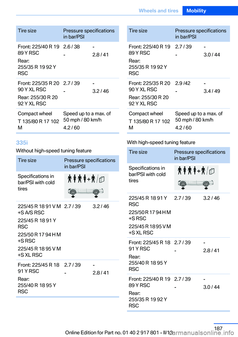 BMW 328I 2013  Owners Manual Tire sizePressure specifications
in bar/PSIFront: 225/40 R 19
89 Y RSC
Rear:
255/35 R 19 92 Y
RSC2.6 / 38
--
2.8 / 41Front: 225/35 R 20
90 Y XL RSC
Rear: 255/30 R 20
92 Y XL RSC2.7 / 39
--
3.2 / 46Com