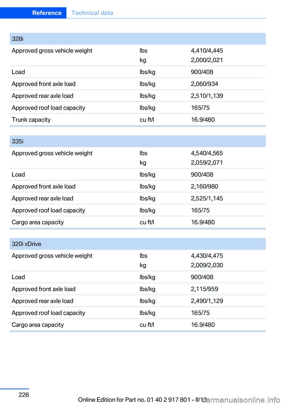 BMW 328I 2013 Owners Manual 328iApproved gross vehicle weightlbs
kg
4,410/4,445
2,000/2,021
Loadlbs/kg900/408Approved front axle loadlbs/kg2,060/934Approved rear axle loadlbs/kg2,510/1,139Approved roof load capacitylbs/kg165/75T BMW 328I 2013 Owners Manual 328iApproved gross vehicle weightlbs
kg
4,410/4,445
2,000/2,021
Loadlbs/kg900/408Approved front axle loadlbs/kg2,060/934Approved rear axle loadlbs/kg2,510/1,139Approved roof load capacitylbs/kg165/75T