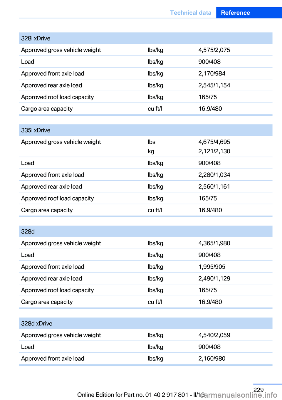 BMW 328I 2013 Owners Manual 328i xDriveApproved gross vehicle weightlbs/kg4,575/2,075Loadlbs/kg900/408Approved front axle loadlbs/kg2,170/984Approved rear axle loadlbs/kg2,545/1,154Approved roof load capacitylbs/kg165/75Cargo ar BMW 328I 2013 Owners Manual 328i xDriveApproved gross vehicle weightlbs/kg4,575/2,075Loadlbs/kg900/408Approved front axle loadlbs/kg2,170/984Approved rear axle loadlbs/kg2,545/1,154Approved roof load capacitylbs/kg165/75Cargo ar