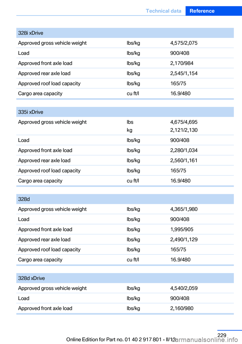 BMW 328I 2013  Owners Manual 328i xDriveApproved gross vehicle weightlbs/kg4,575/2,075Loadlbs/kg900/408Approved front axle loadlbs/kg2,170/984Approved rear axle loadlbs/kg2,545/1,154Approved roof load capacitylbs/kg165/75Cargo ar