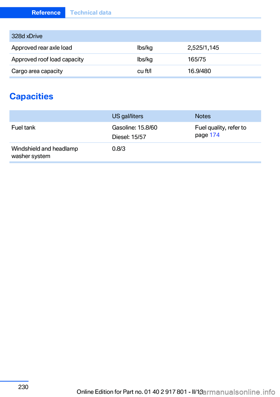 BMW 328I 2013  Owners Manual 328d xDriveApproved rear axle loadlbs/kg2,525/1,145Approved roof load capacitylbs/kg165/75Cargo area capacitycu ft/l16.9/480
Capacities
 
US gal/litersNotesFuel tankGasoline: 15.8/60
Diesel: 15/57Fuel