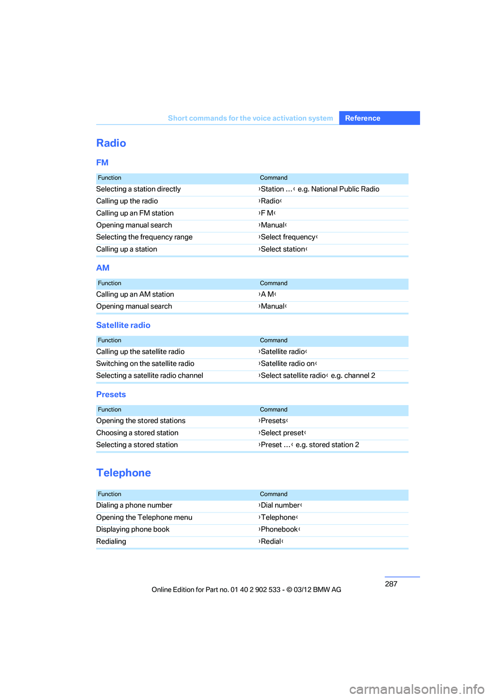 BMW 328I CONVERTIBLE 2013  Owners Manual 287
Short commands for the voice activation system
Reference
Radio
FM
AM
Satellite radio
Presets
Telephone
FunctionCommand
Selecting a station directly
{Station … } e.g. National Public Radio
Callin