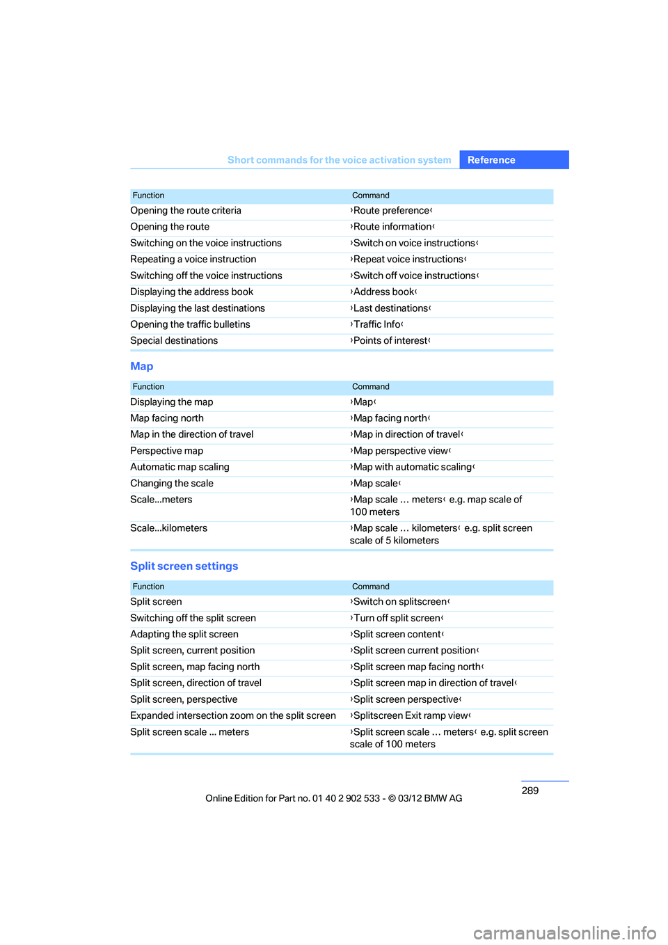 BMW 328I CONVERTIBLE 2013  Owners Manual 289
Short commands for the voice activation system
Reference
Map
Split screen settings
Opening the route criteria
{Route preference}
Opening the route {Route information }
Switching on the voice instr