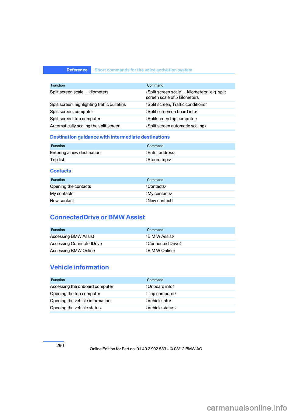BMW 328I CONVERTIBLE 2013  Owners Manual 290
Referen ceShort commands for the voice activation system
Destination guidance with intermediate destinations
Contacts
ConnectedDrive or BMW Assist
Vehicle information
Split screen scale ... kilome