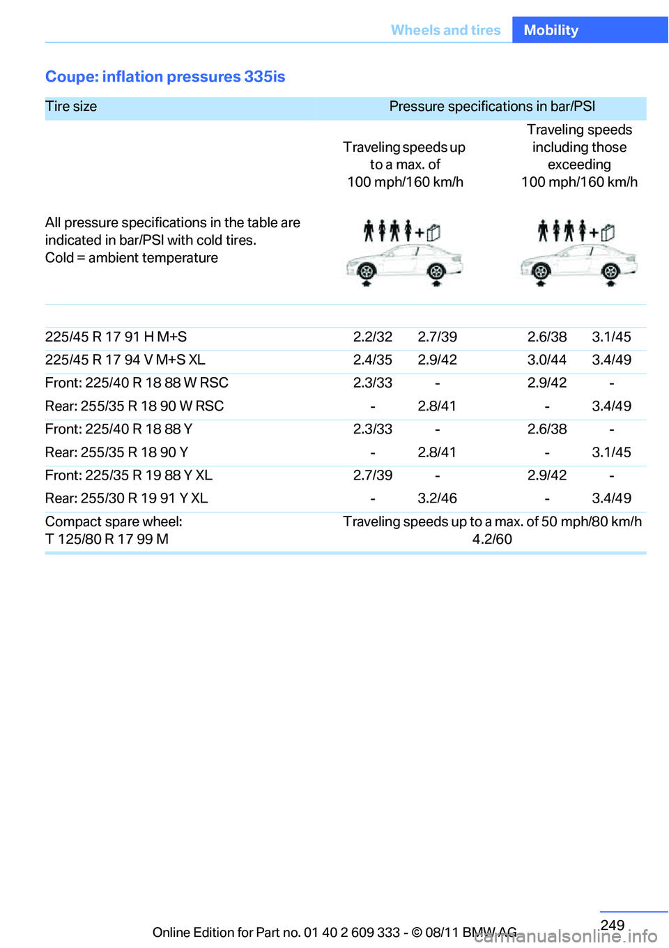 BMW 328I COUPE 2012  Owners Manual 249
Wheels and tires
Mobility
Coupe: inflation pressures 335is
Tire size Pressure specifications in bar/PSI 
Traveling speeds up  to a max. of
100 mph/160 km/h Traveling speeds 
including those  excee