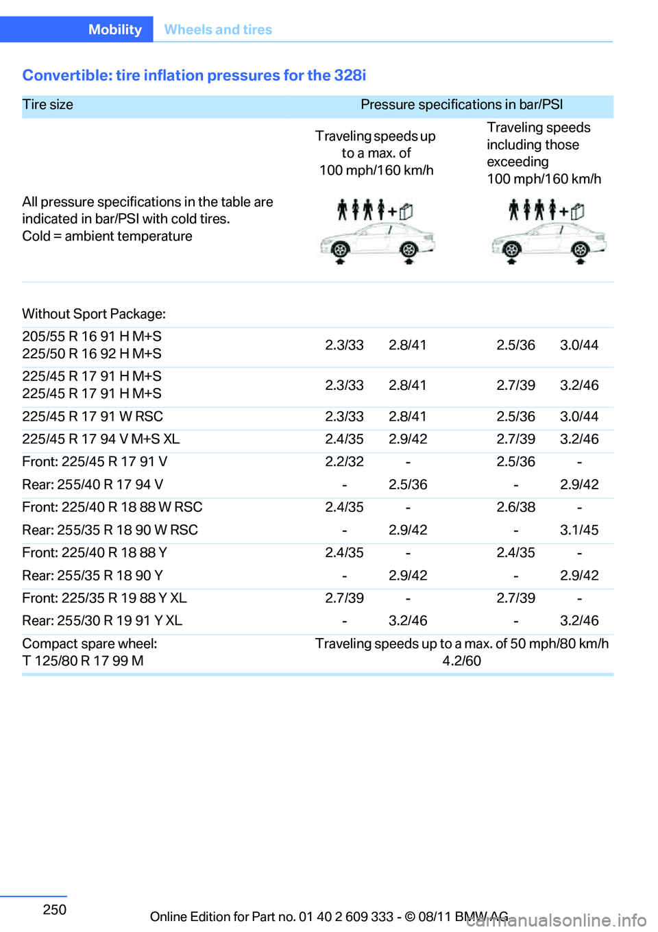 BMW 328I COUPE 2012  Owners Manual 250
MobilityWheels and tires
Convertible: tire inflation pressures for the 328i
Tire size Pressure specifications in bar/PSI 
Traveling speeds up  to a max. of
100 mph/160 km/h Traveling speeds 
inclu