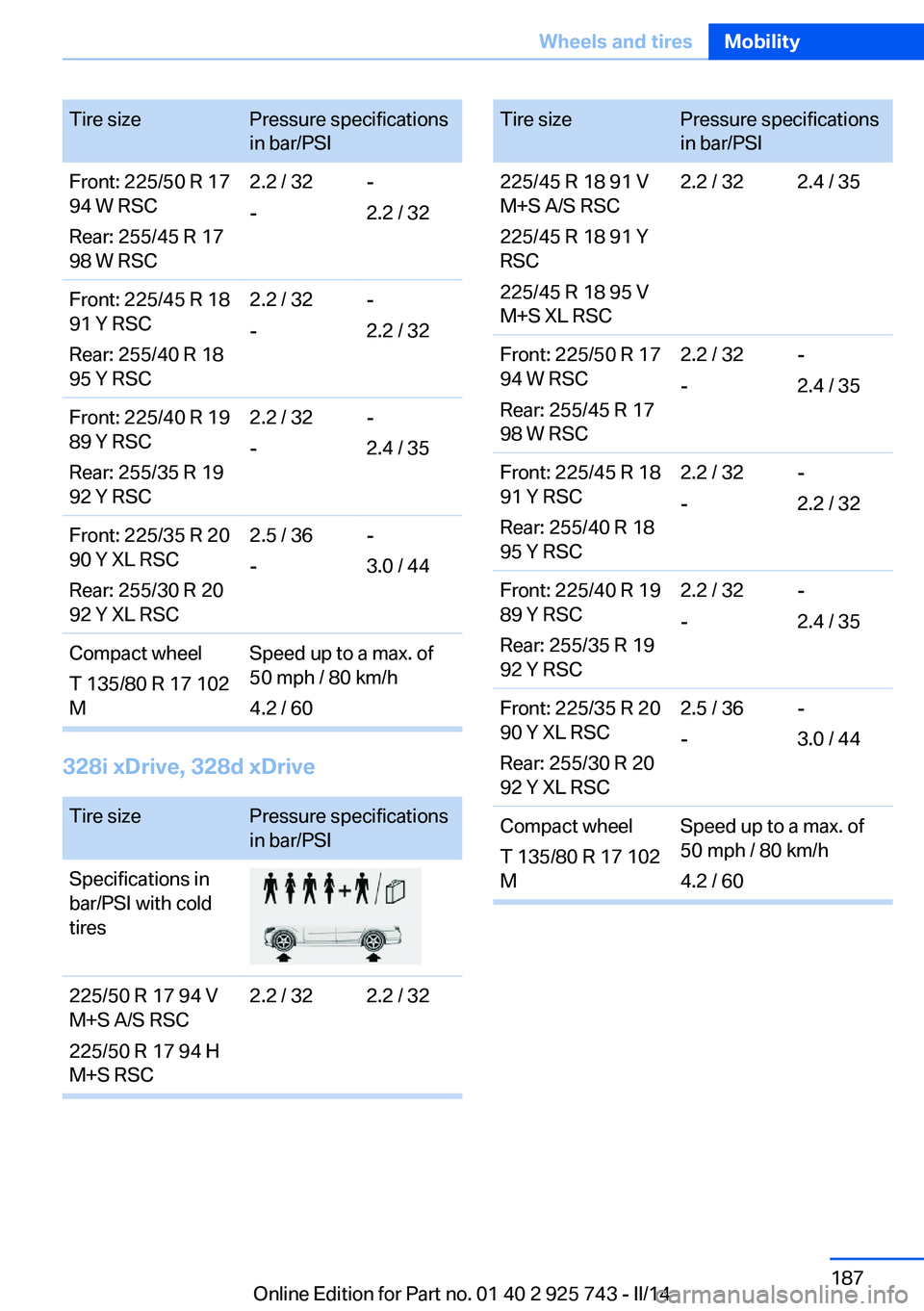 BMW 328I XDRIVE 2014 Owners Manual Tire sizePressure specifications
in bar/PSI
Front: 225/50 R 17
94 W RSC
Rear: 255/45 R 17
98 W RSC
2.2 / 32
-
-
2.2 / 32
Front: 225/45 R 18
91 Y RSC
Rear: 255/40 R 18
95 Y RSC
2.2 / 32
-
-
2.2 / 32
Fr BMW 328I XDRIVE 2014 Owners Manual Tire sizePressure specifications
in bar/PSI
Front: 225/50 R 17
94 W RSC
Rear: 255/45 R 17
98 W RSC
2.2 / 32
-
-
2.2 / 32
Front: 225/45 R 18
91 Y RSC
Rear: 255/40 R 18
95 Y RSC
2.2 / 32
-
-
2.2 / 32
Fr