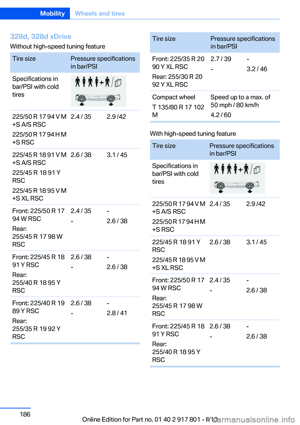BMW 328I XDRIVE 2013  Owners Manual 328d, 328d xDrive
Without high-speed tuning featureTire sizePressure specifications
in bar/PSISpecifications in
bar/PSI with cold
tires225/50 R 17 94 V M
+S A/S RSC
225/50 R 17 94 H M
+S RSC2.4 / 352.