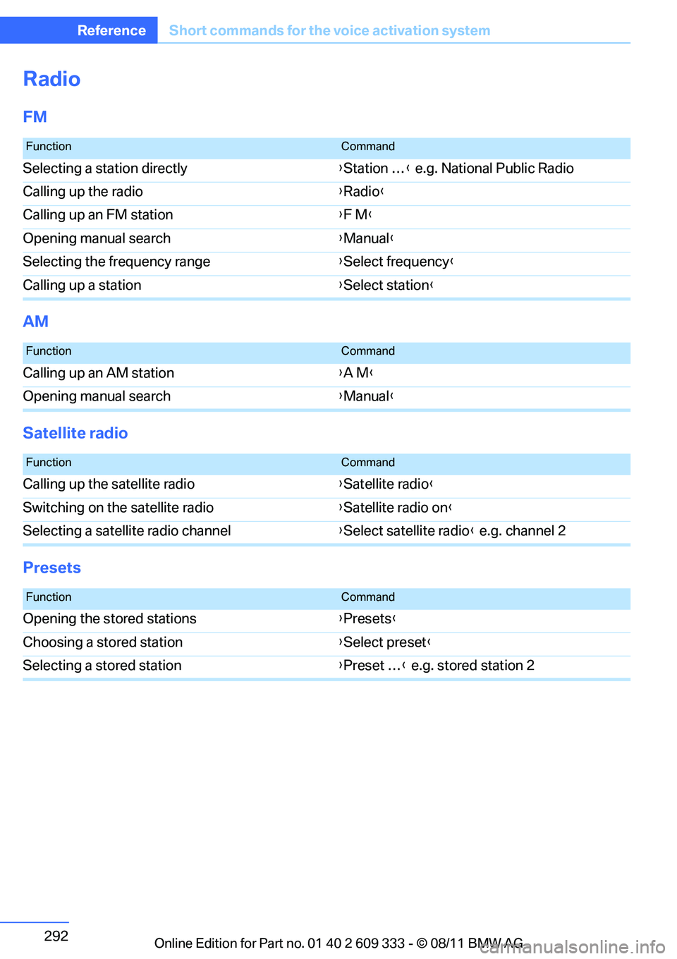 BMW 328I XDRIVE COUPE 2012  Owners Manual 292
ReferenceShort commands for the voice activation system
Radio
FM
AM
Satellite radio
Presets
FunctionCommand
Selecting a station directly {Station … } e.g. National Public Radio
Calling up the ra
