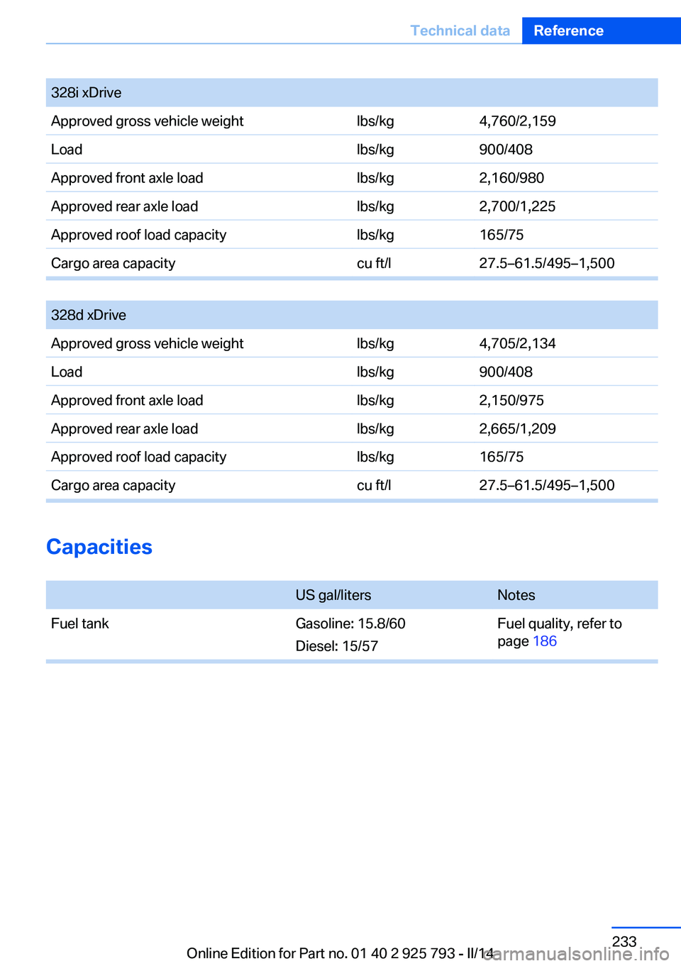 BMW 328I XDRIVE SPORTS WAGON 2014 Owners Manual Capacities
US gal/litersNotesFuel tankGasoline: 15.8/60
Diesel: 15/57
Fuel quality, refer to
page 186
Seite 233Technical dataReference233
Online Edition for Part no. 01 40 2 925 793 - II/14
328i xDri BMW 328I XDRIVE SPORTS WAGON 2014 Owners Manual Capacities
US gal/litersNotesFuel tankGasoline: 15.8/60
Diesel: 15/57
Fuel quality, refer to
page 186
Seite 233Technical dataReference233
Online Edition for Part no. 01 40 2 925 793 - II/14
328i xDri
