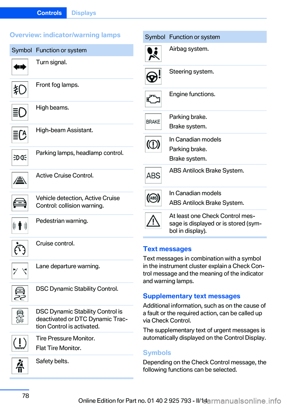 BMW 328I XDRIVE SPORTS WAGON 2014 Manual PDF Overview: indicator/warning lampsSymbolFunction or systemTurn signal.Front fog lamps.High beams.High-beam Assistant.Parking lamps, headlamp control.Active Cruise Control.Vehicle detection, Active Crui BMW 328I XDRIVE SPORTS WAGON 2014 Manual PDF Overview: indicator/warning lampsSymbolFunction or systemTurn signal.Front fog lamps.High beams.High-beam Assistant.Parking lamps, headlamp control.Active Cruise Control.Vehicle detection, Active Crui