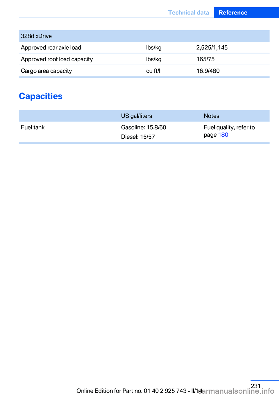 BMW 335I 2014  Owners Manual Capacities 
US gal/litersNotesFuel tankGasoline: 15.8/60
Diesel: 15/57
Fuel quality, refer to
page 180
Seite 231Technical dataReference231
Online Edition for Part no. 01 40 2 925 743 - II/14
328d xDri