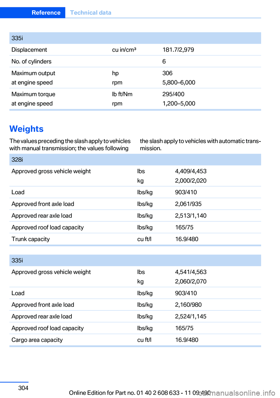 BMW 335I SEDAN 2012 Owners Manual 335iDisplacementcu in/cm³181.7/2,979No. of cylinders6Maximum output
at engine speedhp
rpm306
5,800–6,000Maximum torque
at engine speedlb ft/Nm
rpm295/400
1,200–5,000
Weights
The values preceding BMW 335I SEDAN 2012 Owners Manual 335iDisplacementcu in/cm³181.7/2,979No. of cylinders6Maximum output
at engine speedhp
rpm306
5,800–6,000Maximum torque
at engine speedlb ft/Nm
rpm295/400
1,200–5,000
Weights
The values preceding