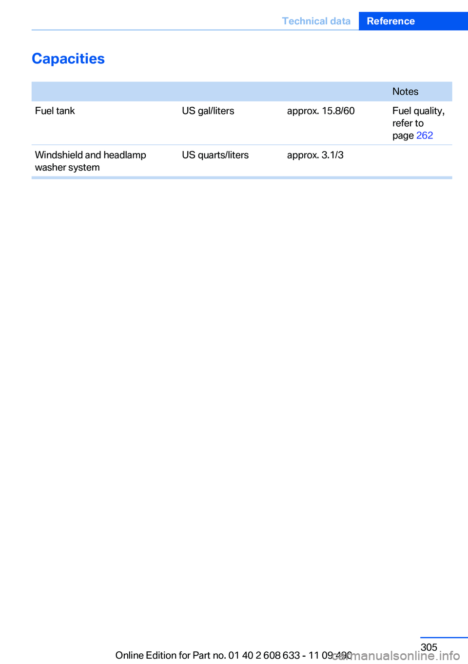 BMW 335I SEDAN 2012 Owners Manual Capacities
NotesFuel tankUS gal/litersapprox. 15.8/60Fuel quality,
refer to
page 262Windshield and headlamp
washer systemUS quarts/litersapprox. 3.1/3Seite 305Technical dataReference305
Online Editi BMW 335I SEDAN 2012 Owners Manual Capacities
NotesFuel tankUS gal/litersapprox. 15.8/60Fuel quality,
refer to
page 262Windshield and headlamp
washer systemUS quarts/litersapprox. 3.1/3Seite 305Technical dataReference305
Online Editi