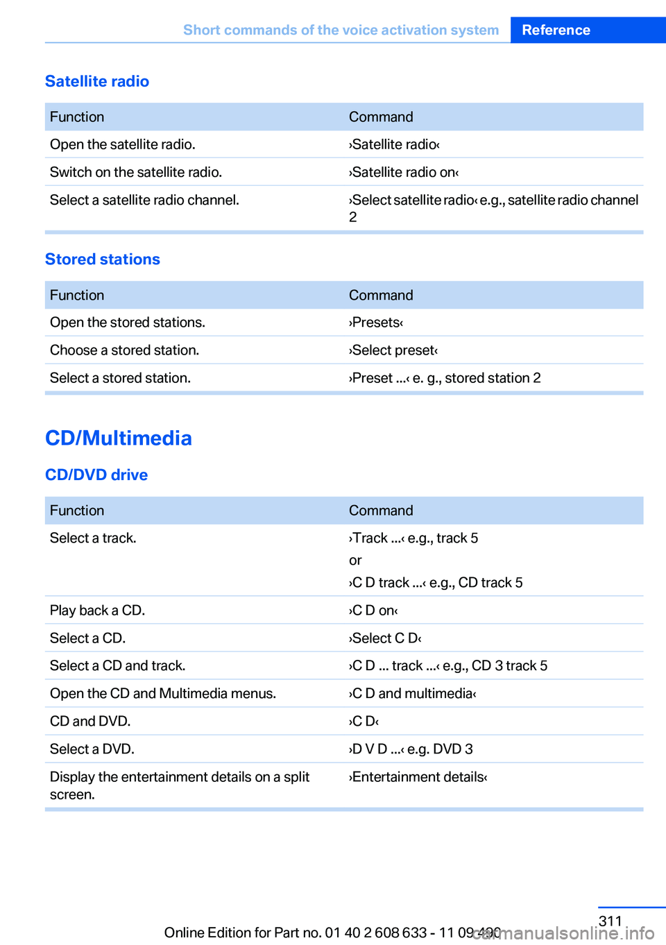 BMW 335I SEDAN 2012 Owners Manual Satellite radio
FunctionCommandOpen the satellite radio.›Satellite radio‹Switch on the satellite radio.›Satellite radio on‹Select a satellite radio channel.› Select satellite radio ‹ e.g. BMW 335I SEDAN 2012 Owners Manual Satellite radio
FunctionCommandOpen the satellite radio.›Satellite radio‹Switch on the satellite radio.›Satellite radio on‹Select a satellite radio channel.› Select satellite radio ‹ e.g.