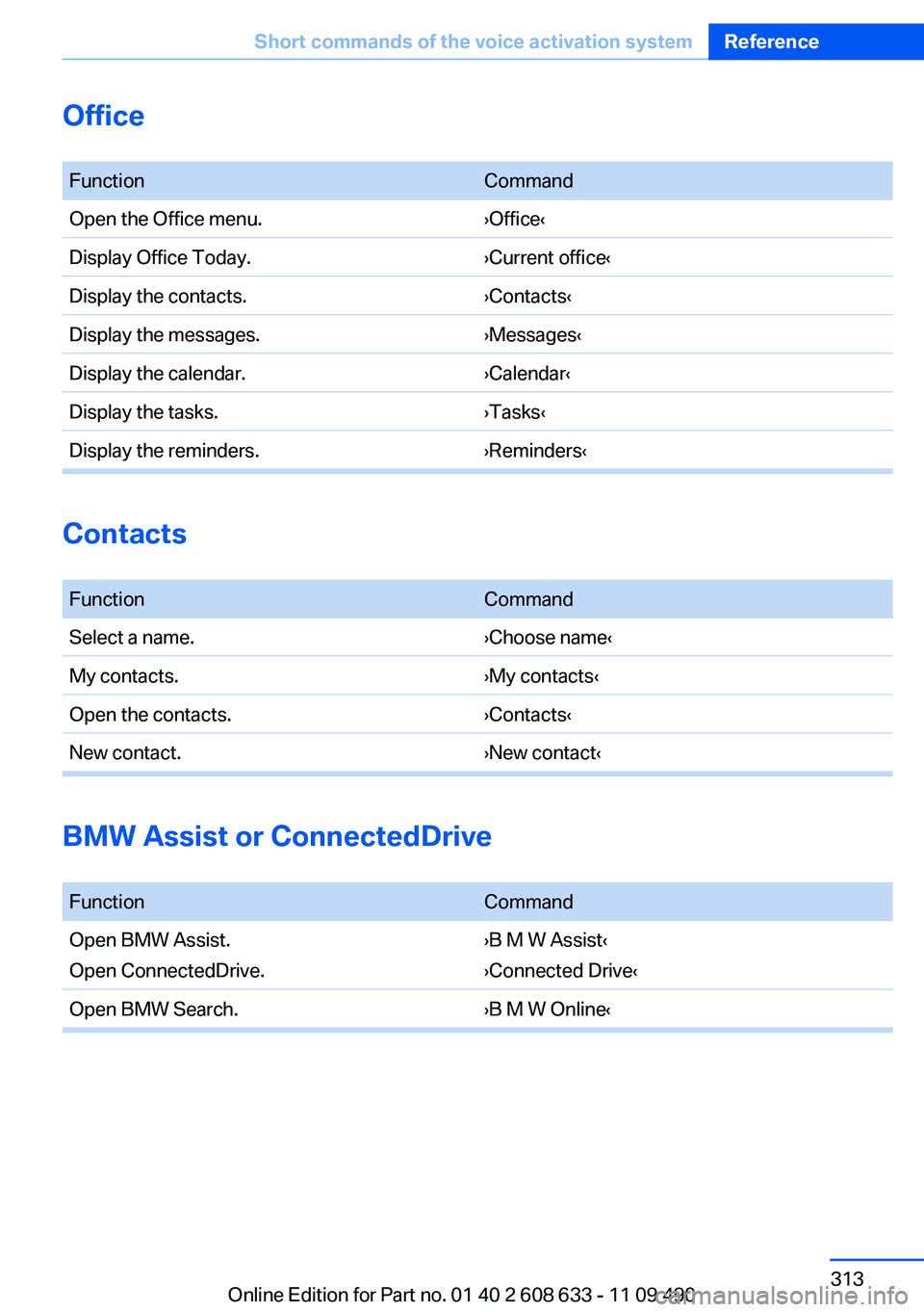 BMW 335I SEDAN 2012 Owners Manual Office
FunctionCommandOpen the Office menu.›Office‹Display Office Today.›Current office‹Display the contacts.›Contacts‹Display the messages.›Messages‹Display the calendar.›Calendar BMW 335I SEDAN 2012 Owners Manual Office
FunctionCommandOpen the Office menu.›Office‹Display Office Today.›Current office‹Display the contacts.›Contacts‹Display the messages.›Messages‹Display the calendar.›Calendar
