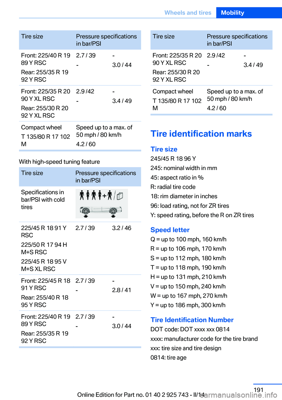 BMW 335I XDRIVE 2014 Owners Manual Tire sizePressure specifications
in bar/PSIFront: 225/40 R 19
89 Y RSC
Rear: 255/35 R 19
92 Y RSC2.7 / 39
--
3.0 / 44Front: 225/35 R 20
90 Y XL RSC
Rear: 255/30 R 20
92 Y XL RSC2.9 /42
--
3.4 / 49Comp BMW 335I XDRIVE 2014 Owners Manual Tire sizePressure specifications
in bar/PSIFront: 225/40 R 19
89 Y RSC
Rear: 255/35 R 19
92 Y RSC2.7 / 39
--
3.0 / 44Front: 225/35 R 20
90 Y XL RSC
Rear: 255/30 R 20
92 Y XL RSC2.9 /42
--
3.4 / 49Comp