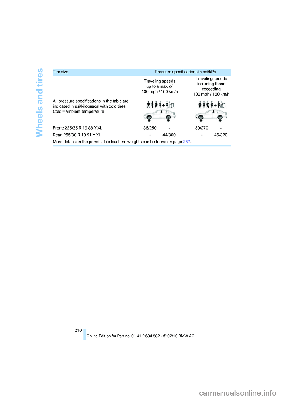 BMW 335I XDRIVE 2011  Owners Manual Wheels and tires
210 Front: 225/35 R 19 88 Y XL 36/250 - 39/270 -
Rear: 255/30 R 19 91 Y XL - 44/300 - 46/320
More details on the permissible load and weights can be found on page257.
Tire size Pressu