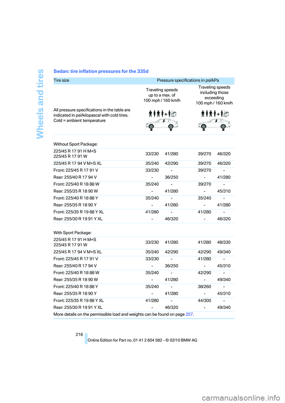 BMW 335I XDRIVE 2011  Owners Manual Wheels and tires
216
Sedan: tire inflation pressures for the 335d
Tire size Pressure specifications in psi/kPa 
Traveling speeds
up to a max. of 
100 mph / 160 km/hTraveling speeds 
including those 
e
