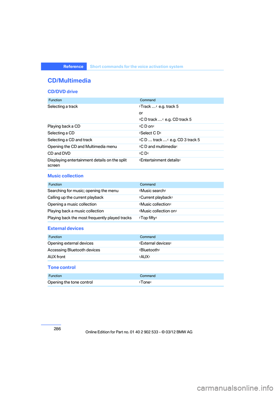 BMW 335I XDRIVE COUPE 2013 Owners Manual 286
Referen ceShort commands for the voice activation system
CD/Multimedia
CD/DVD drive
Music collection
External devices
Tone control
FunctionCommand
Selecting a track {Track … } e.g. track 5
or
{ BMW 335I XDRIVE COUPE 2013 Owners Manual 286
Referen ceShort commands for the voice activation system
CD/Multimedia
CD/DVD drive
Music collection
External devices
Tone control
FunctionCommand
Selecting a track {Track … } e.g. track 5
or
{