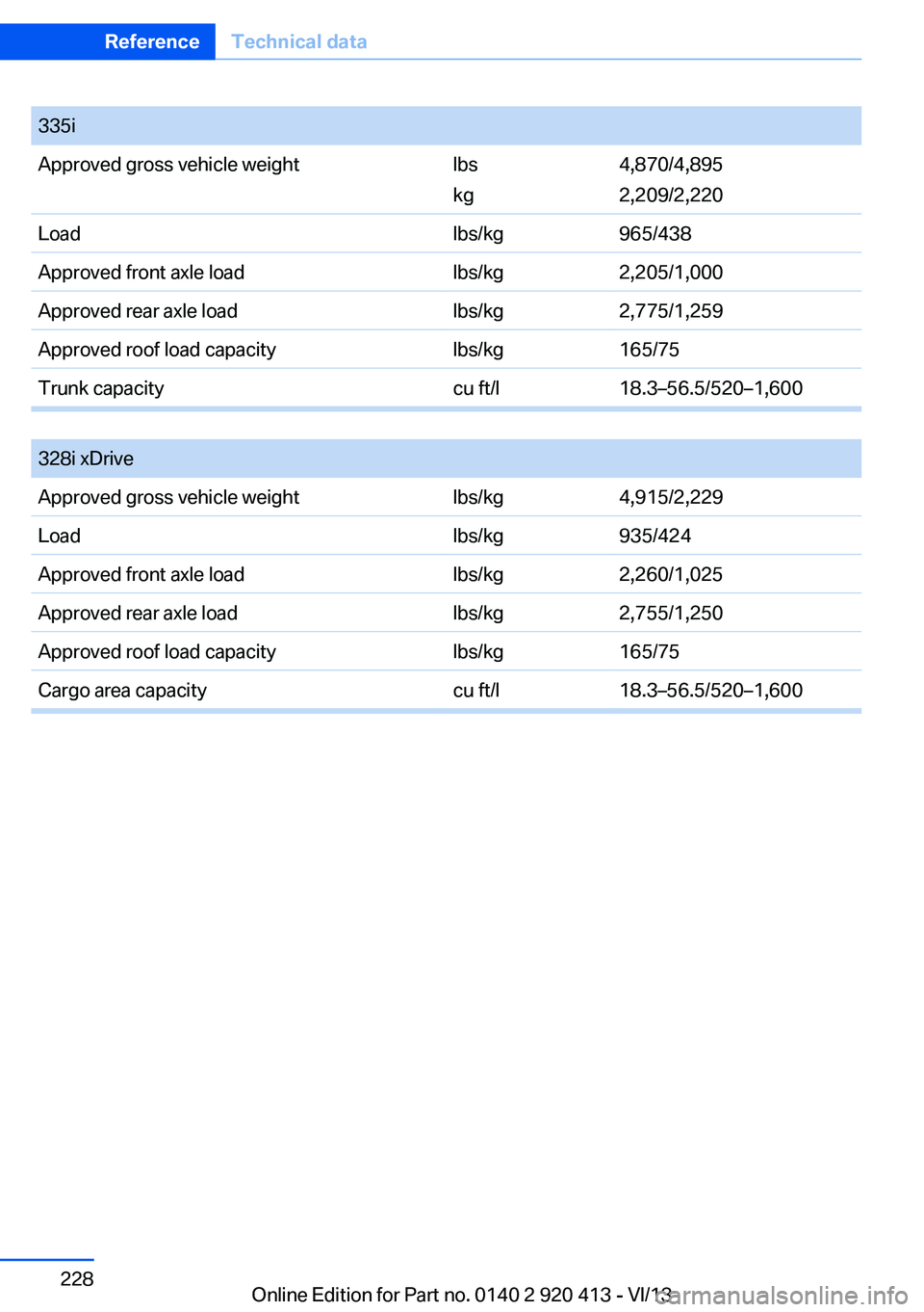 BMW 335I XDRIVE GRAN TURISMO 2014 Owners Manual 335iApproved gross vehicle weightlbs
kg
4,870/4,895
2,209/2,220
Loadlbs/kg965/438Approved front axle loadlbs/kg2,205/1,000Approved rear axle loadlbs/kg2,775/1,259Approved roof load capacitylbs/kg165/7 BMW 335I XDRIVE GRAN TURISMO 2014 Owners Manual 335iApproved gross vehicle weightlbs
kg
4,870/4,895
2,209/2,220
Loadlbs/kg965/438Approved front axle loadlbs/kg2,205/1,000Approved rear axle loadlbs/kg2,775/1,259Approved roof load capacitylbs/kg165/7