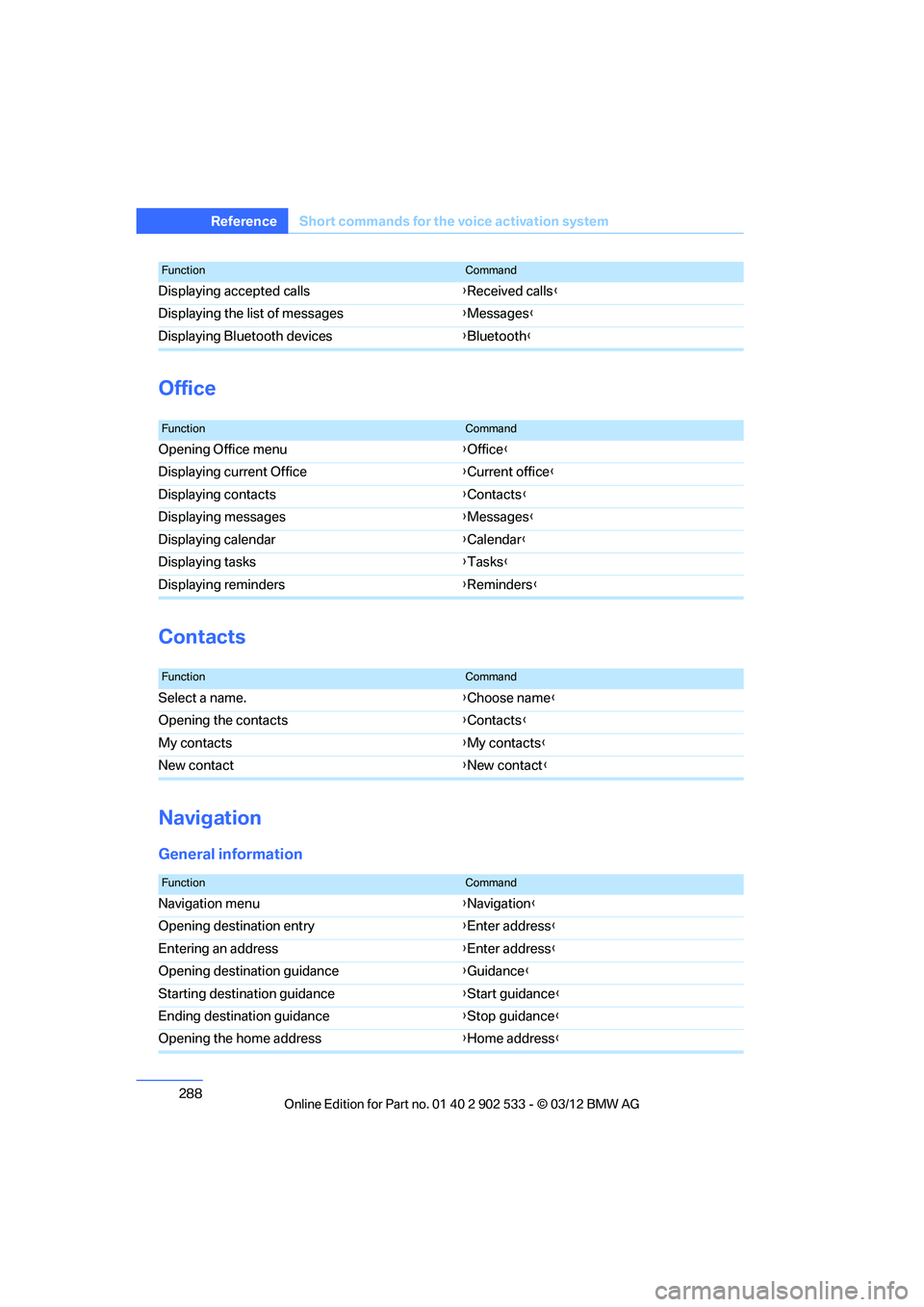 BMW 335IS CONVERTIBLE 2013  Owners Manual 288
Referen ceShort commands for the voice activation system
Office
Contacts
Navigation
General information
Displaying accepted calls {Received calls }
Displaying the list of messages {Messages }
Disp