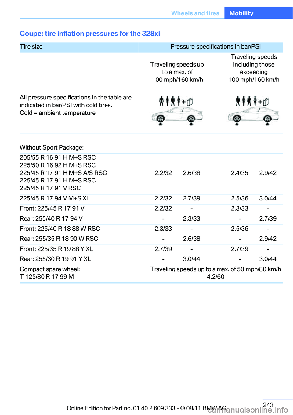BMW 335IS CONVERTIBLE 2012 Owners Manual 243
Wheels and tires
Mobility
Coupe: tire inflation pressures for the 328xi
Tire size Pressure specifications in bar/PSI
Traveling speeds up to a max. of
100 mph/160 km/h Traveling speeds
including BMW 335IS CONVERTIBLE 2012 Owners Manual 243
Wheels and tires
Mobility
Coupe: tire inflation pressures for the 328xi
Tire size Pressure specifications in bar/PSI
Traveling speeds up to a max. of
100 mph/160 km/h Traveling speeds
including
