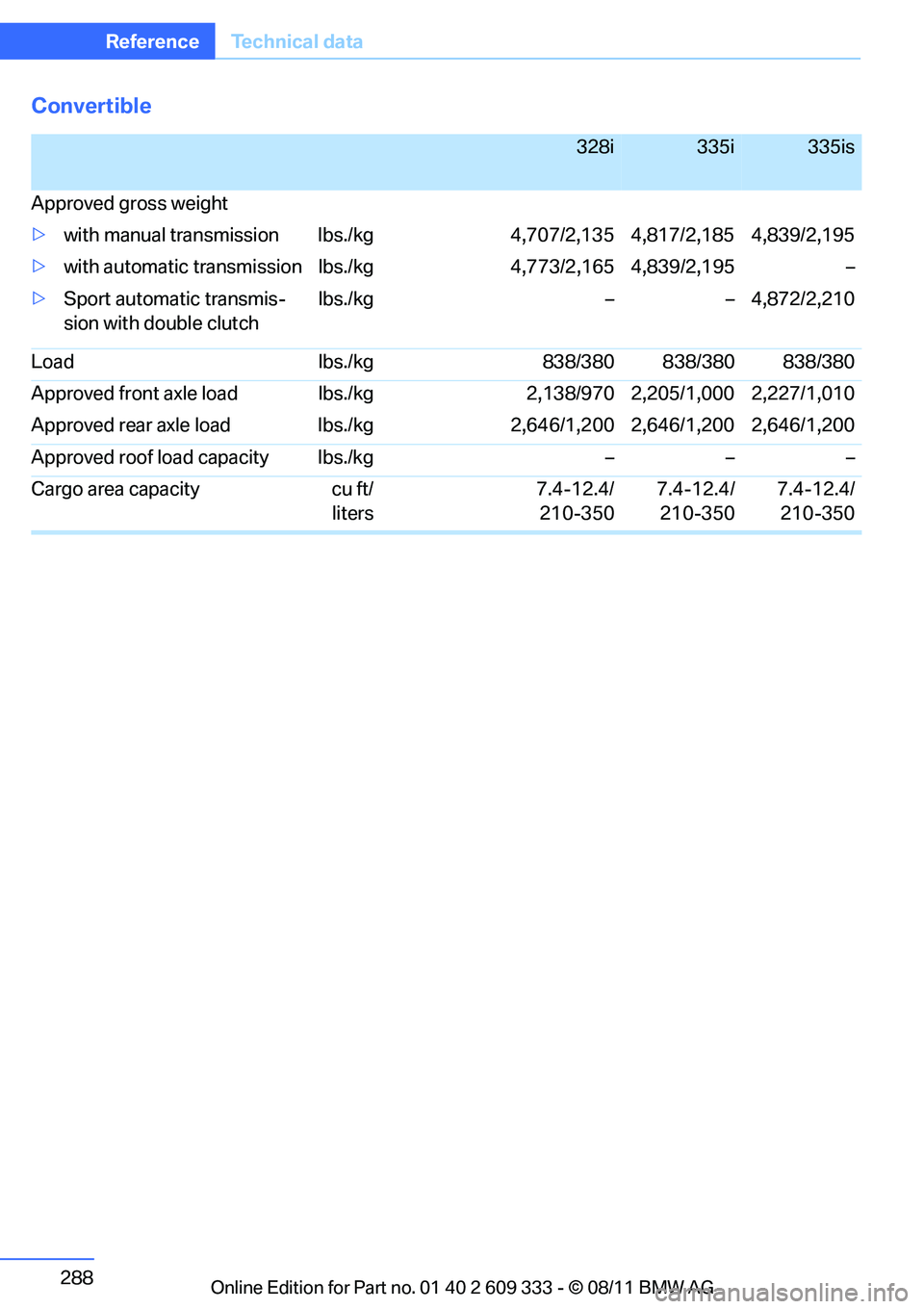 BMW 335IS CONVERTIBLE 2012  Owners Manual 288
ReferenceTechnical data
Convertible
328i335i335is
Approved gross weight
> with manual transmission lbs./kg 4,707/2,135 4,817/2,185 4,839/2,195
> with automatic transmission  lbs./kg 4,773/2,165 4,