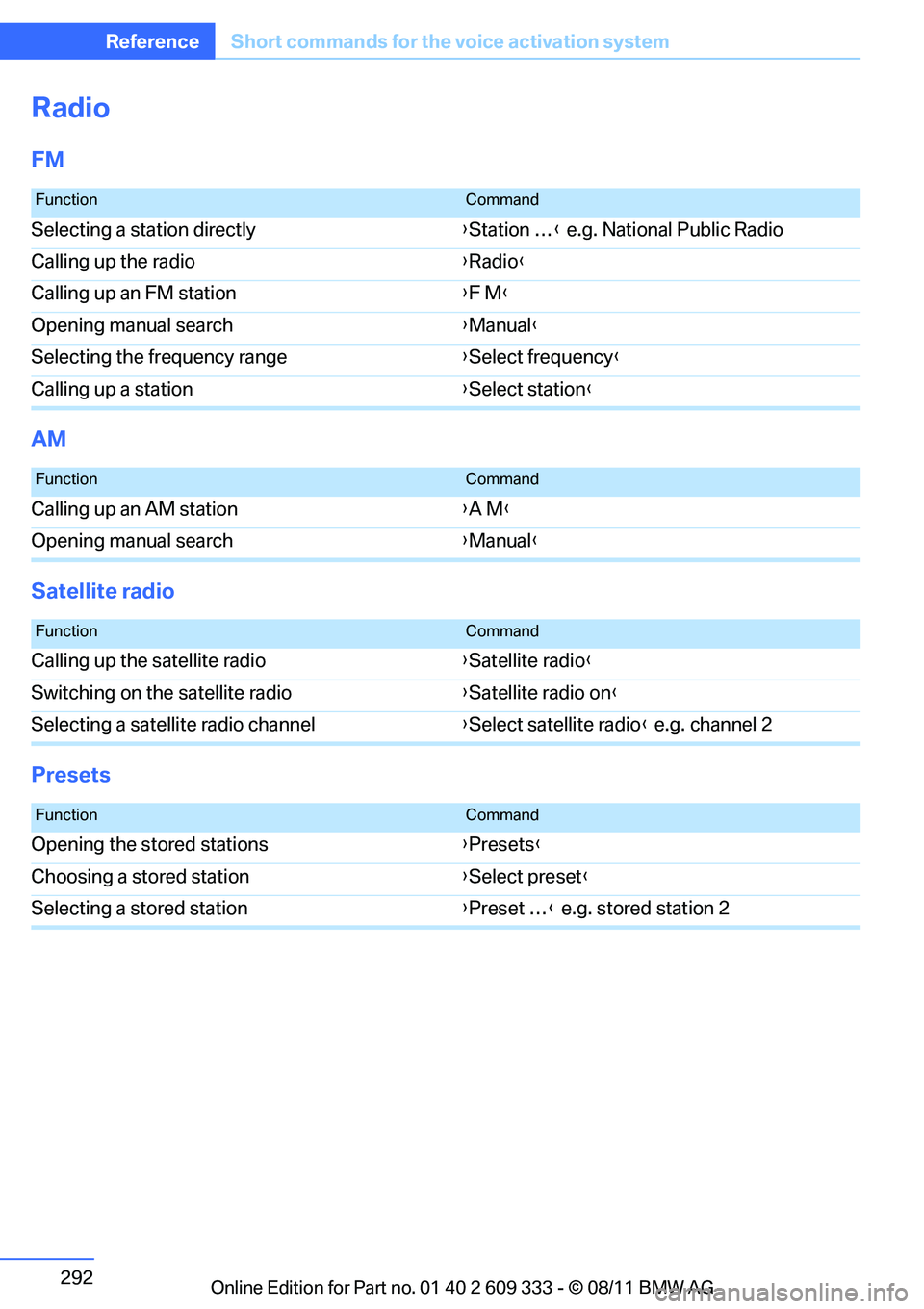 BMW 335IS CONVERTIBLE 2012  Owners Manual 292
ReferenceShort commands for the voice activation system
Radio
FM
AM
Satellite radio
Presets
FunctionCommand
Selecting a station directly {Station … } e.g. National Public Radio
Calling up the ra