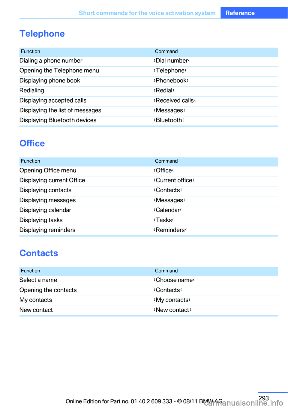 BMW 335IS CONVERTIBLE 2012  Owners Manual 293
Short commands for the voice activation system
Reference
Telephone
Office
Contacts
FunctionCommand
Dialing a phone number
{Dial number }
Opening the Telephone menu {Telephone }
Displaying phone bo