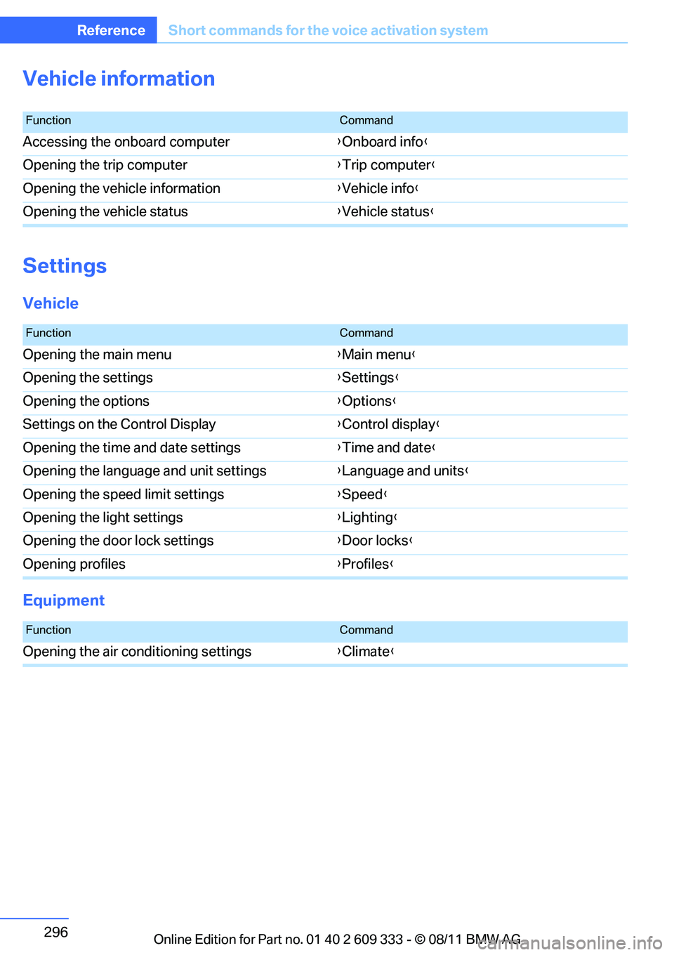 BMW 335IS CONVERTIBLE 2012  Owners Manual 296
ReferenceShort commands for the voice activation system
Vehicle information
Settings
Vehicle
Equipment
FunctionCommand
Accessing the onboard computer {Onboard info }
Opening the trip computer {Tri