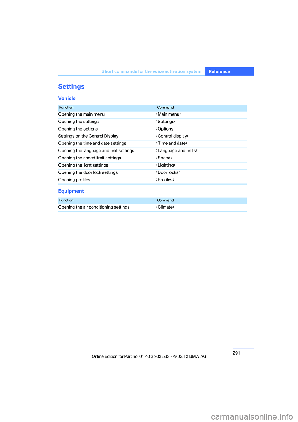 BMW 335IS COUPE 2013 Owners Manual 291
Short commands for the voice activation system
Reference
Settings
Vehicle
Equipment
FunctionCommand
Opening the main menu
{Main menu }
Opening the settings {Settings }
Opening the options {Options BMW 335IS COUPE 2013 Owners Manual 291
Short commands for the voice activation system
Reference
Settings
Vehicle
Equipment
FunctionCommand
Opening the main menu
{Main menu }
Opening the settings {Settings }
Opening the options {Options