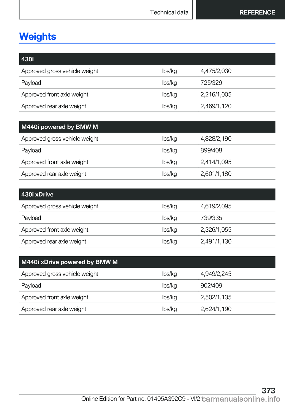 BMW 4 SERIES 2022  Owners Manual �W�e�i�g�h�t�s
�
�4�3�0�i�A�p�p�r�o�v�e�d��g�r�o�s�s��v�e�h�i�c�l�e��w�e�i�g�h�t�l�b�s�/�k�g�4�,�4�7�5�/�2�,�0�3�0�P�a�y�l�o�a�d�l�b�s�/�k�g�7�2�5�/�3�2�9�A�p�p�r�o�v�e�d��f�r�o�n�t��a�x�l�e��w
