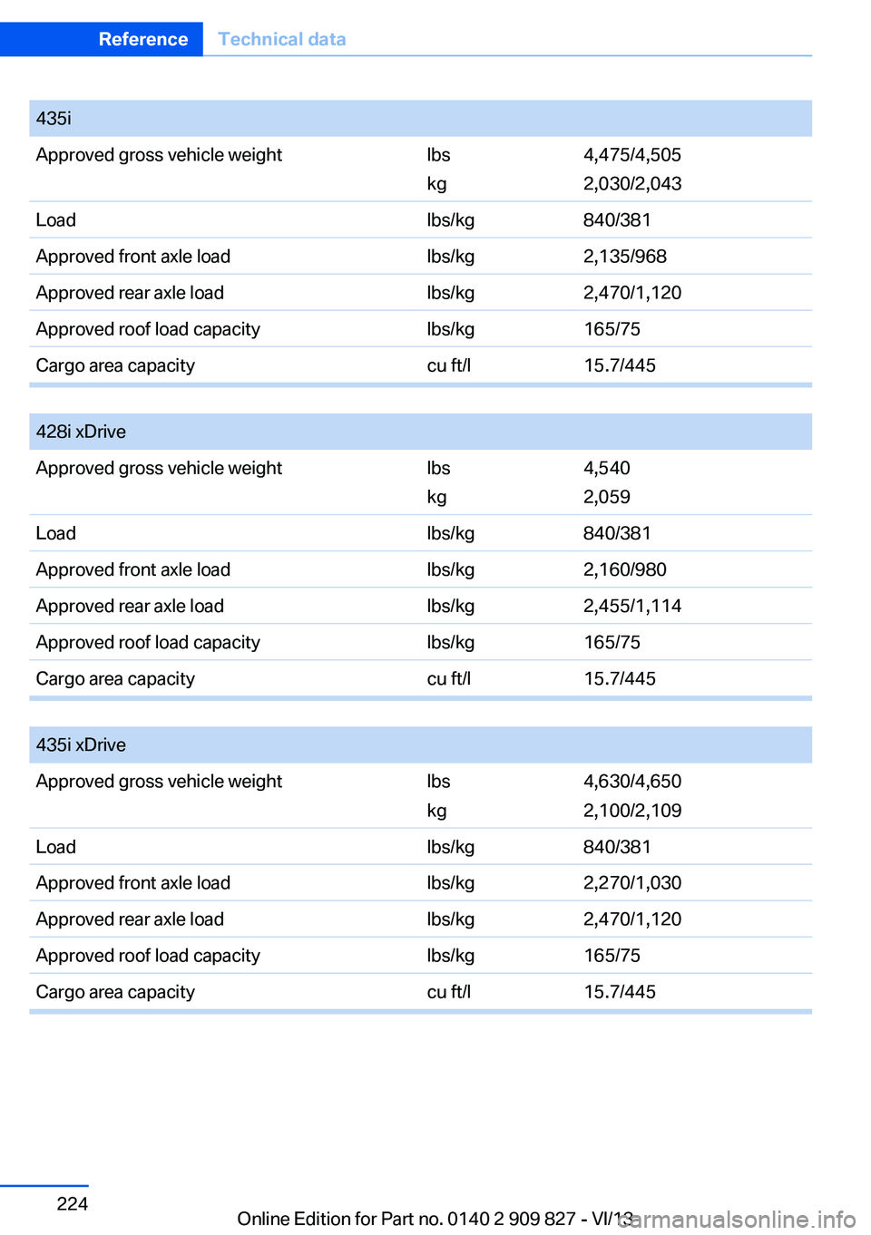 BMW 428I XDRIVE COUPE 2014 Owners Manual 435iApproved gross vehicle weightlbs
kg
4,475/4,505
2,030/2,043
Loadlbs/kg840/381Approved front axle loadlbs/kg2,135/968Approved rear axle loadlbs/kg2,470/1,120Approved roof load capacitylbs/kg165/75C BMW 428I XDRIVE COUPE 2014 Owners Manual 435iApproved gross vehicle weightlbs
kg
4,475/4,505
2,030/2,043
Loadlbs/kg840/381Approved front axle loadlbs/kg2,135/968Approved rear axle loadlbs/kg2,470/1,120Approved roof load capacitylbs/kg165/75C