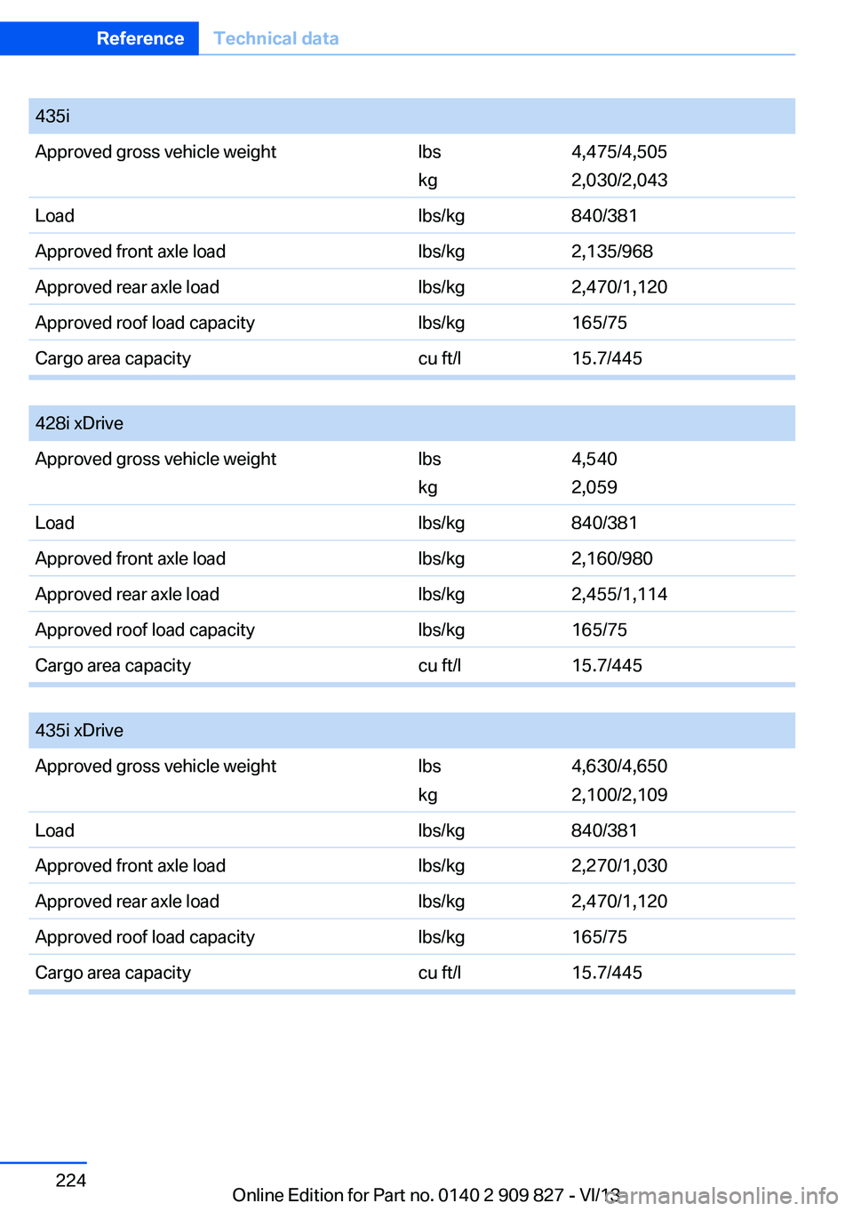 BMW 428I XDRIVE COUPE 2014  Owners Manual 435iApproved gross vehicle weightlbs
kg
4,475/4,505
2,030/2,043
Loadlbs/kg840/381Approved front axle loadlbs/kg2,135/968Approved rear axle loadlbs/kg2,470/1,120Approved roof load capacitylbs/kg165/75C